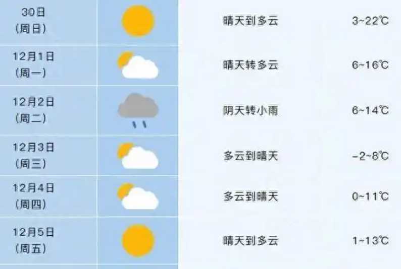 冷空气再袭合肥!最低温将跌至0℃左右 冷空气再袭合肥!最低温将跌至0℃左右